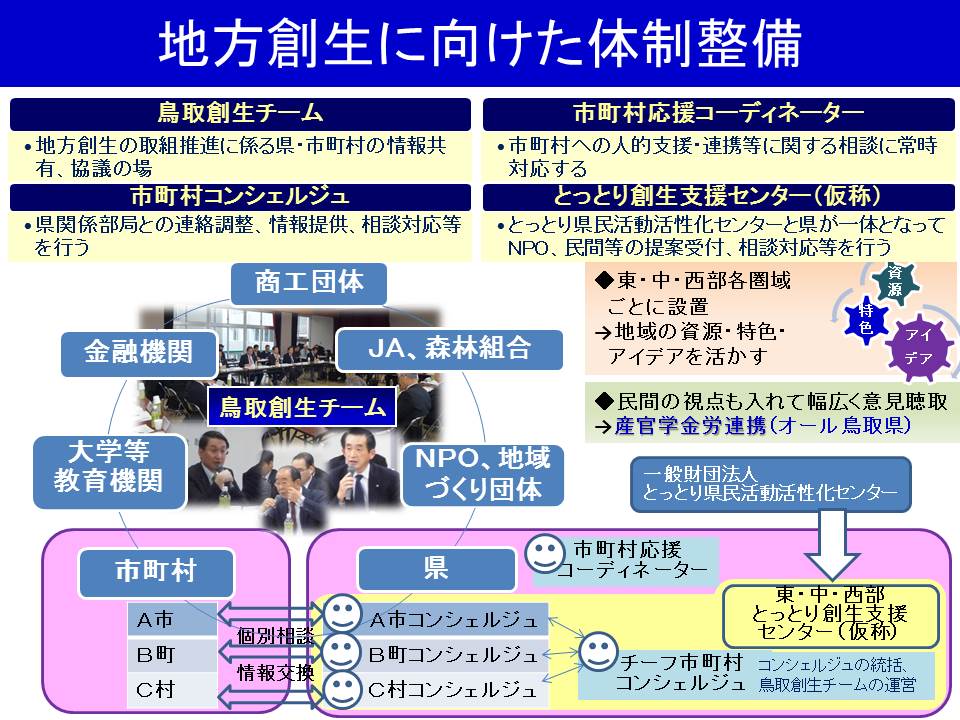 地方創生に向けた体制整備