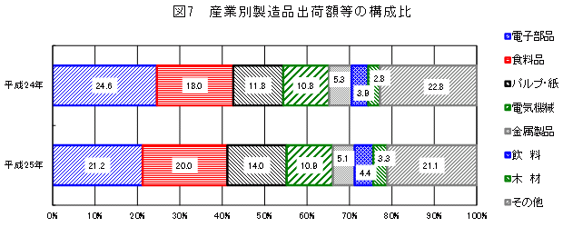 図7「産業別製造品出荷額等の構成比」