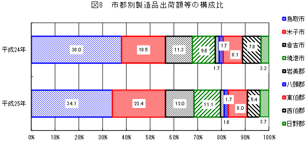 図8「市郡別製造品出荷額等の構成比」