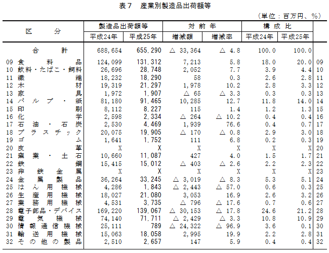 表7「産業別製造品出荷額等」