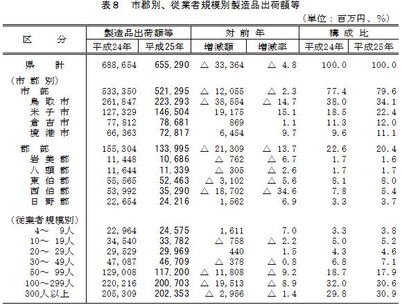 表8「市郡別、従業者規模別製造品出荷額等」