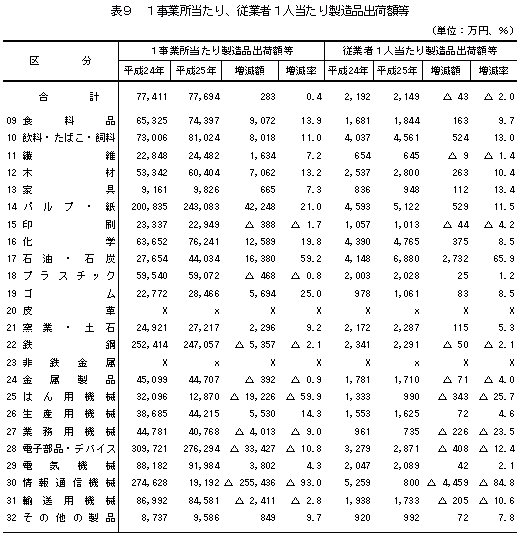 表9「1事業所当たり、従業者1人当たり製造品出荷額等」