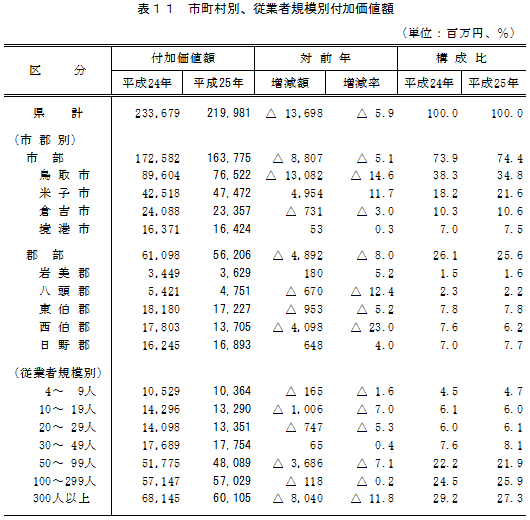 表11「市町村別、従業者規模別付加価値額」