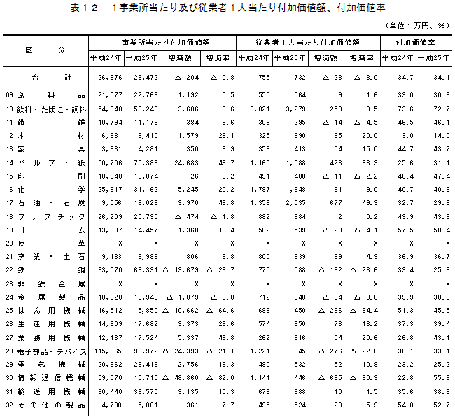 表12「1事業所当たり及び従業者1人当たり付加価値額、付加価値率」