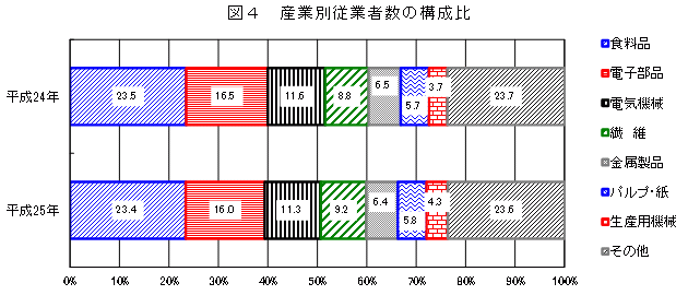 図4「産業別従業者数の構成比」