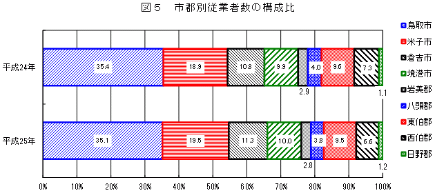 図5「市郡別従業者数の構成比」