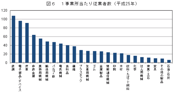 図6「1事業所当たり従業者数（平成25年）」