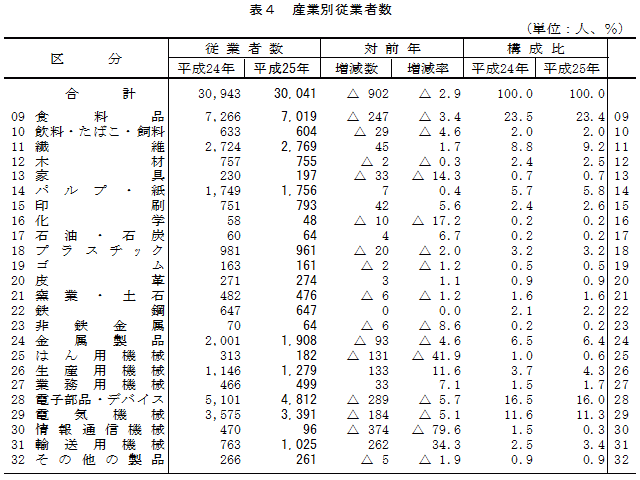 表4「産業別従業者数」