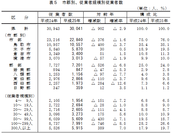 表5「市郡別、従業者規模別従業者数」