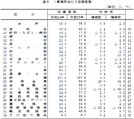 表6「1事業所当たり従業者数」