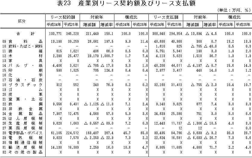 表23「産業別リース契約額及びリース支払額」