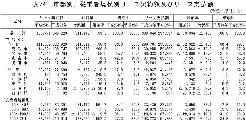 表24「市郡別、従業者規模別リース契約額及びリース支払額」