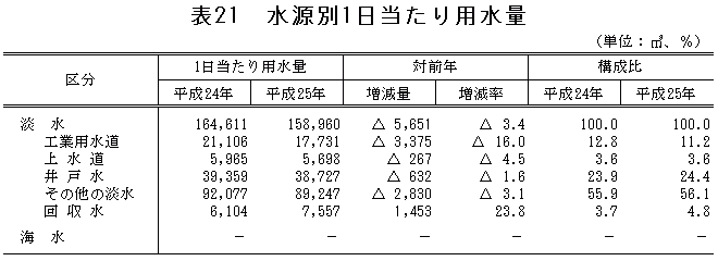 表21「水源別1日当たり用水量」