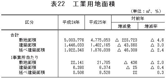 表22「工業用地面積」