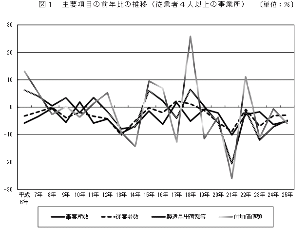 図1「主要項目の前年比の推移（従業者4人以上の事業所）」