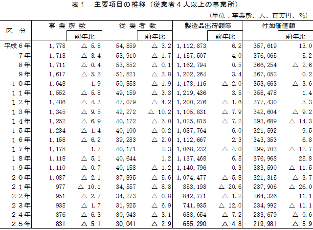 表1「主要項目の推移（従業者4人以上の事業所）」