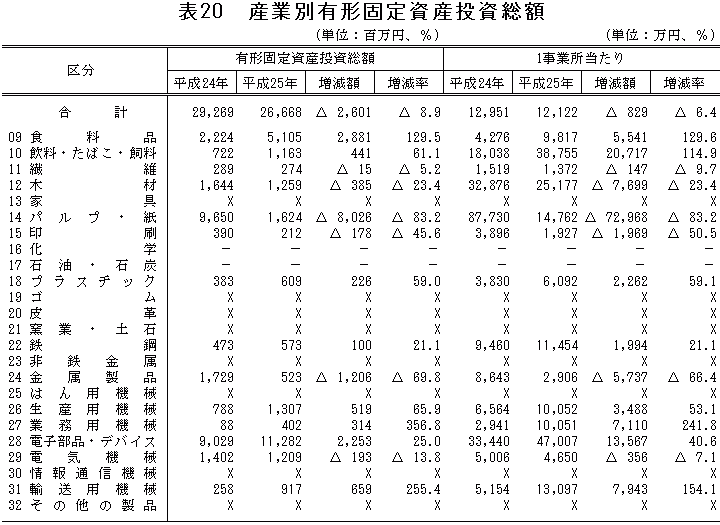 表20「産業別有形固定資産投資総額」