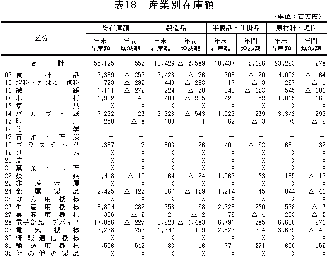 表18「産業別在庫額」