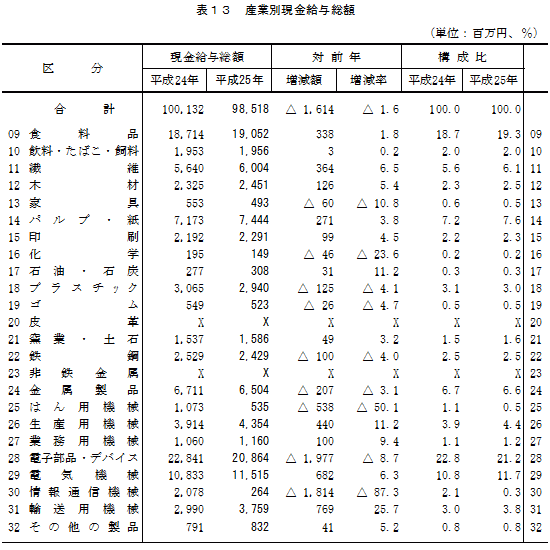 表13「産業別現金給与総額」