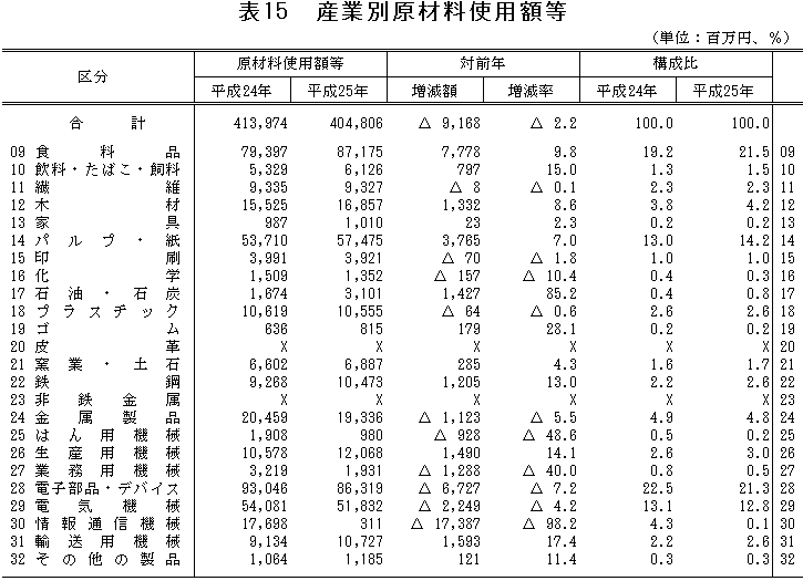 表15「産業別原材料使用額等」