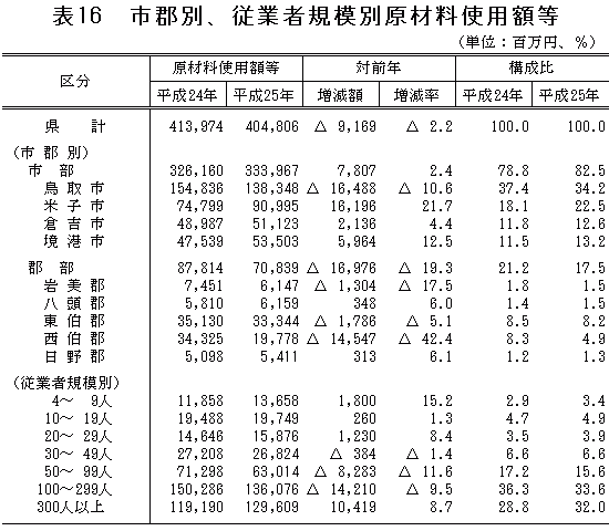 表16「市郡別、従業者規模別原材料使用額等」