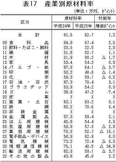 表17「産業別原材料率」