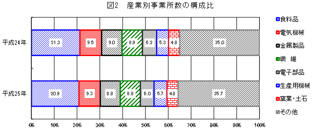 図2「産業別事業所数の構成比」