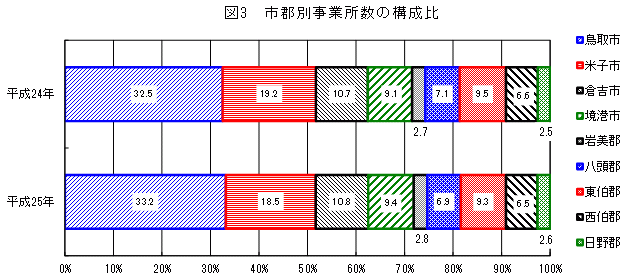 図3「市郡別事業所数の構成比」