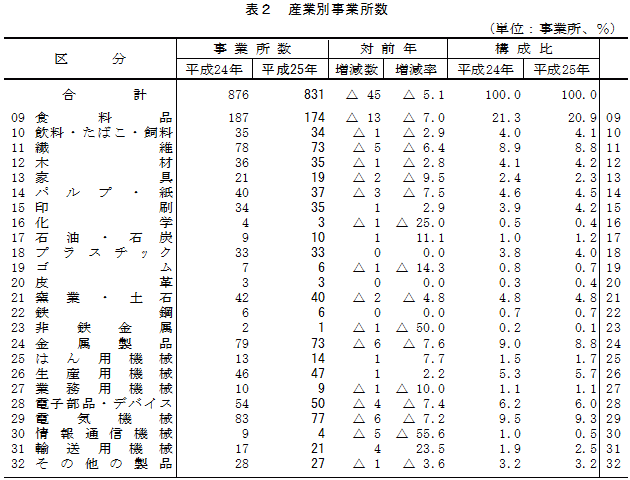 表2「産業別事業所数」