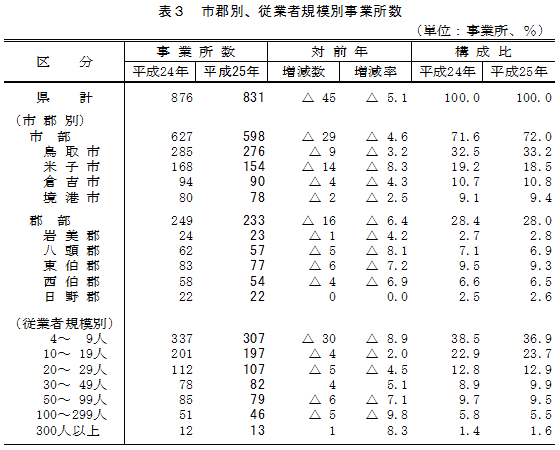 表3「市郡別、従業者規模別事業所数」