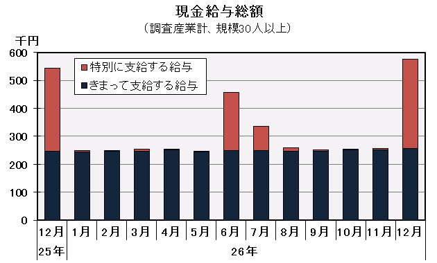 グラフ「現金給与総額の推移」