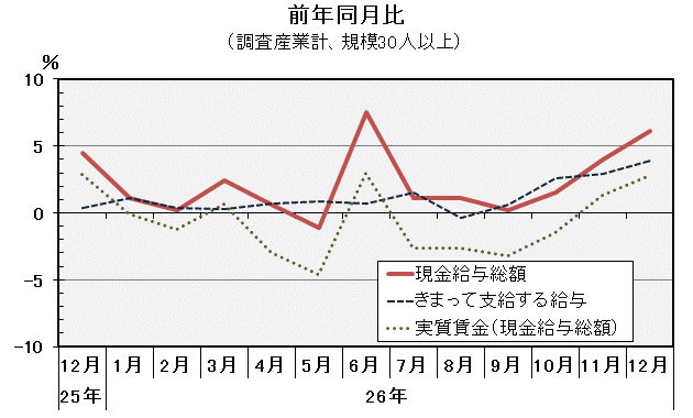 グラフ「現金給与総額前年同月比の推移」