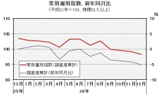 グラフ「常用雇用指数（平成22年＝100）の推移」