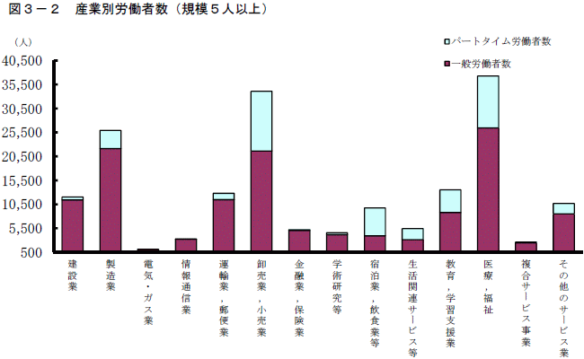 図3-2「産業別労働者数（規模5人以上）」