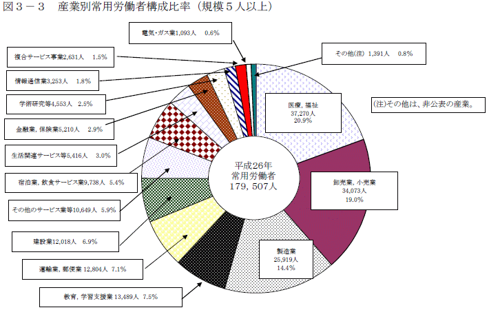 図3-3「産業別常用労働者構成比率（規模5人以上）」