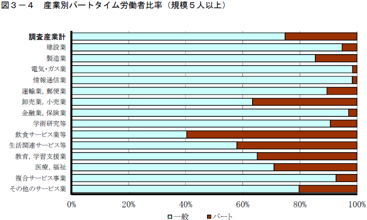 図3-4「産業別パートタイム労働者比率（規模5人以上）」