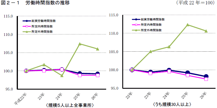 図2-1「労働時間指数の推移（平成22年＝100）」