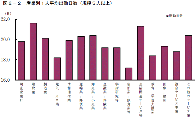 図2-2「産業別1人平均出勤日数（規模5人以上）」