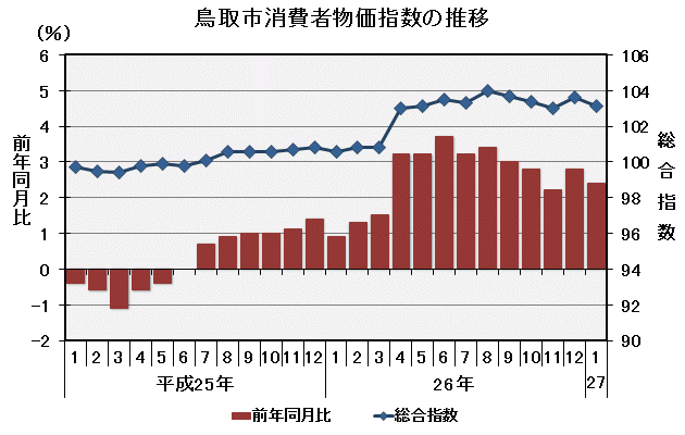 グラフ「鳥取市消費者物価指数の推移（平成22年＝100）」