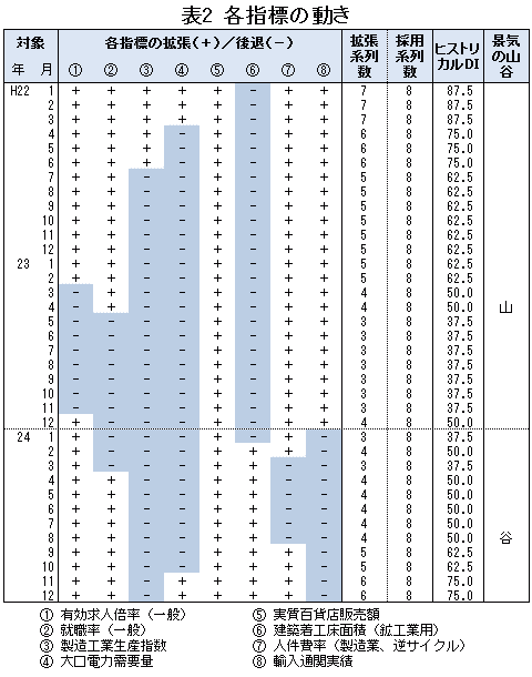 表2「各指標の動き」