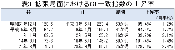 表3「拡張局面におけるCI一致指数の上昇率」