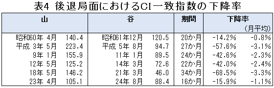 表4「後退局面におけるCI一致指数の下降率」