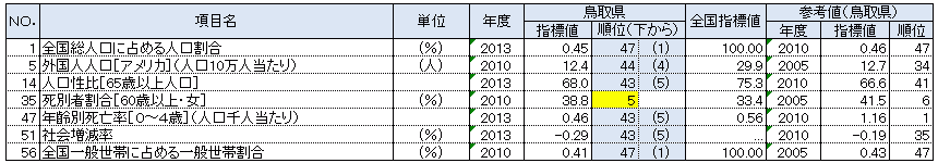 鳥取県の都道府県別順位が上下5位以内の指標：人口・世帯