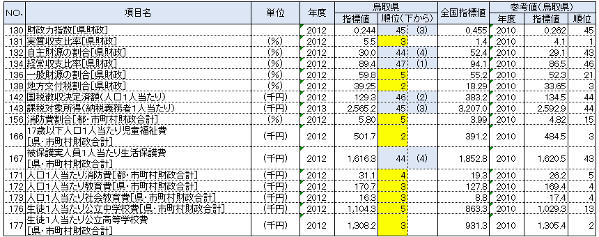鳥取県の都道府県別順位が上下5位以内の指標：行政基盤