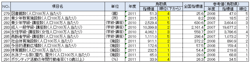 鳥取県の都道府県別順位が上下5位以内の指標：文化・スポーツ