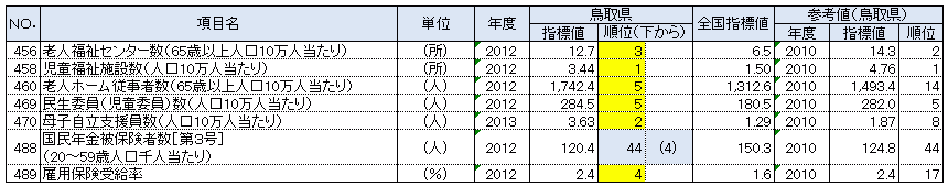 鳥取県の都道府県別順位が上下5位以内の指標：福祉・社会保障