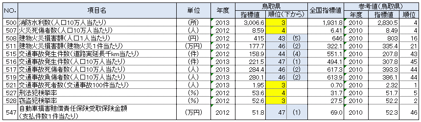 鳥取県の都道府県別順位が上下5位以内の指標：安全