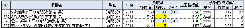 鳥取県の都道府県別順位が上下5位以内の指標：生活時間