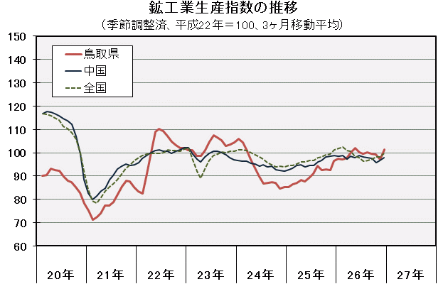 鉱工業生産指数の推移（季節調整済、平成22年＝100、3ヶ月移動平均）の図