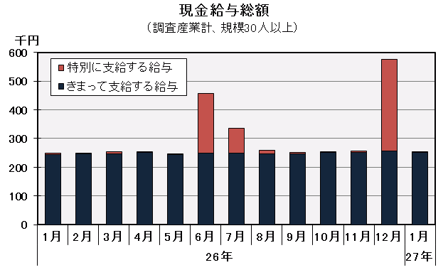 グラフ「現金給与総額の推移」